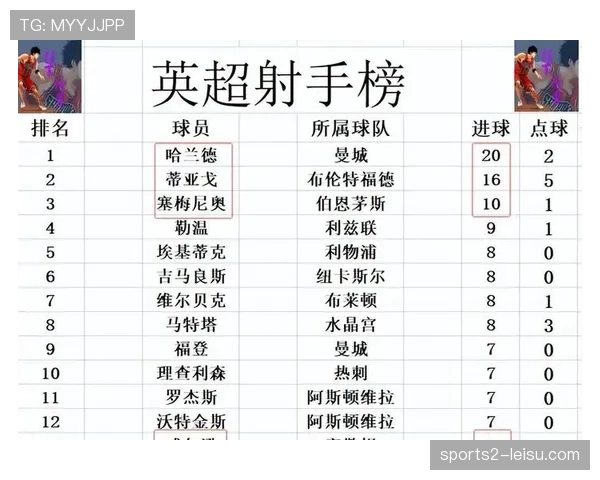 哈兰德20球领跑射手榜 空中优势成曼城破密集防守利器 哈兰德20球领跑射手榜 空中优势成曼城破密集防守利器